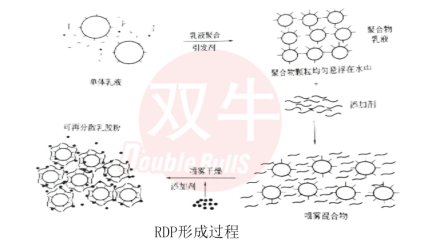 可再分散性乳胶粉(RDP) 可再分散性乳胶粉(RDP)