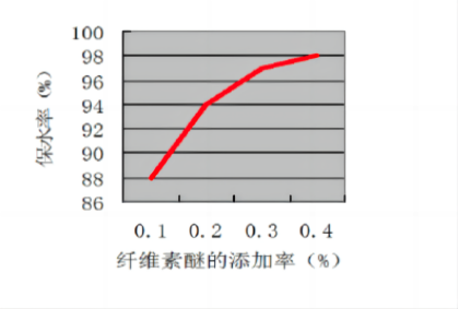 羟丙基甲基纤维素(HPMC) 